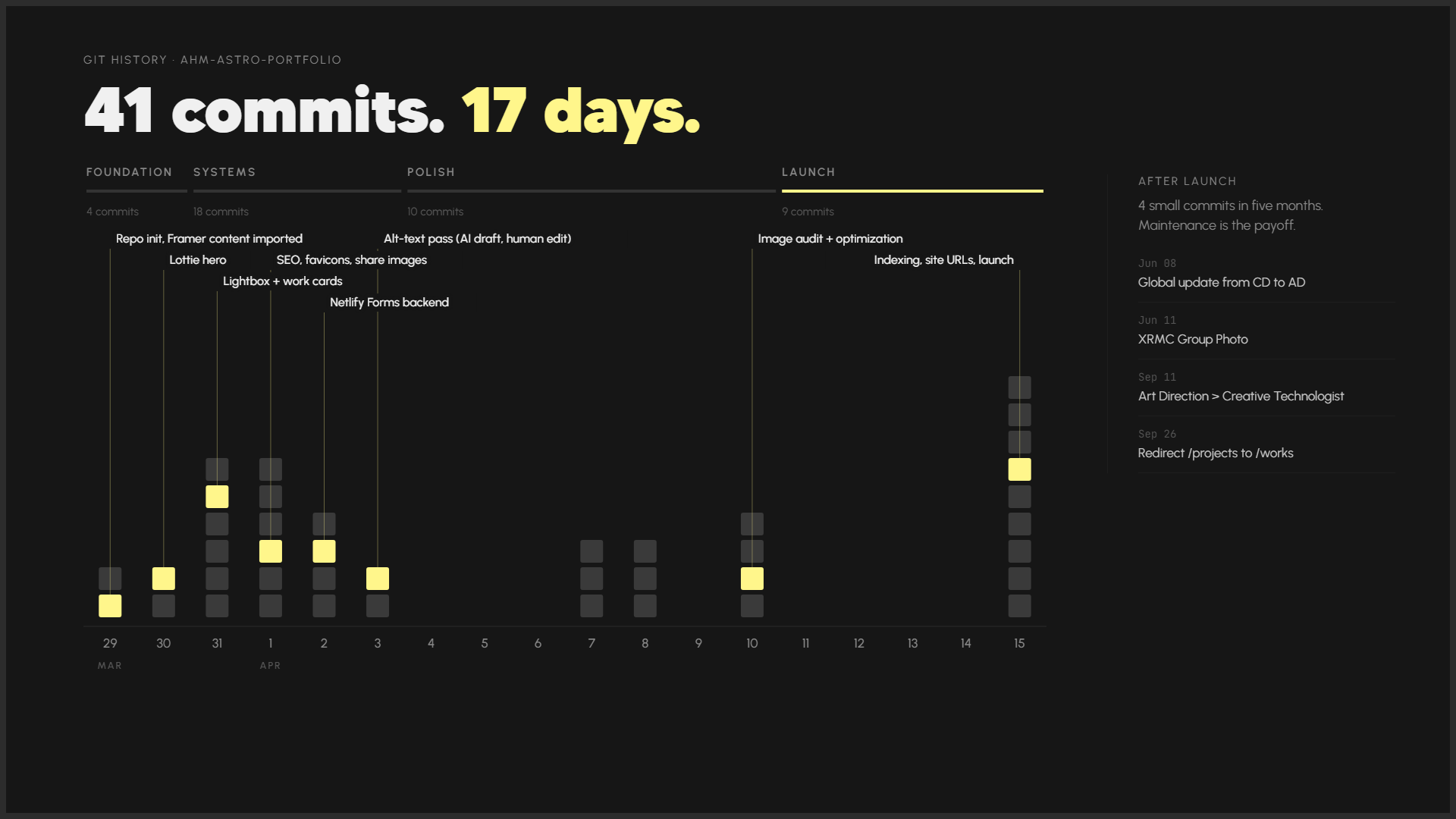 The build in git history: 41 commits across 17 days in four phases (Foundation, Systems, Polish, Launch), followed by 4 small maintenance commits.