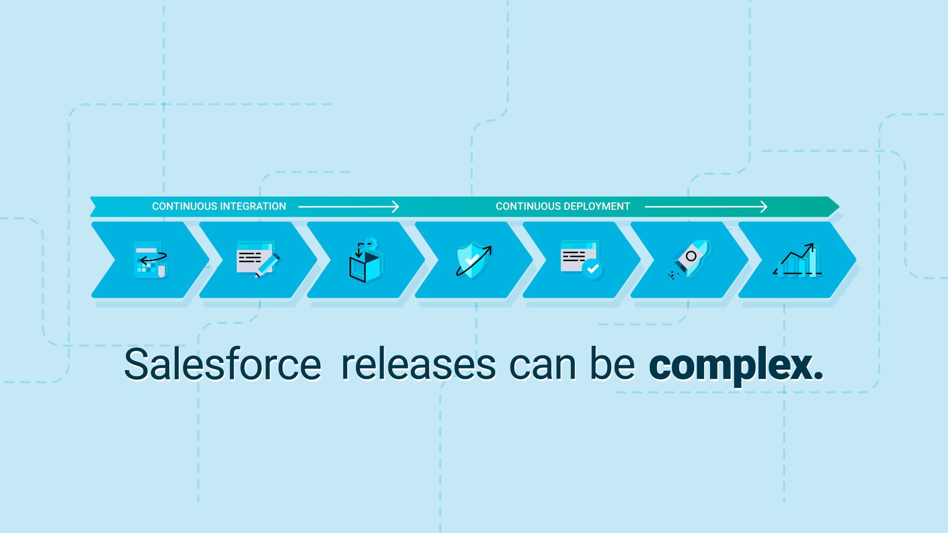 Salesforce CI/CD pipeline diagram showing continuous integration and deployment workflow stages with icons for testing, building, and releasing complex updates