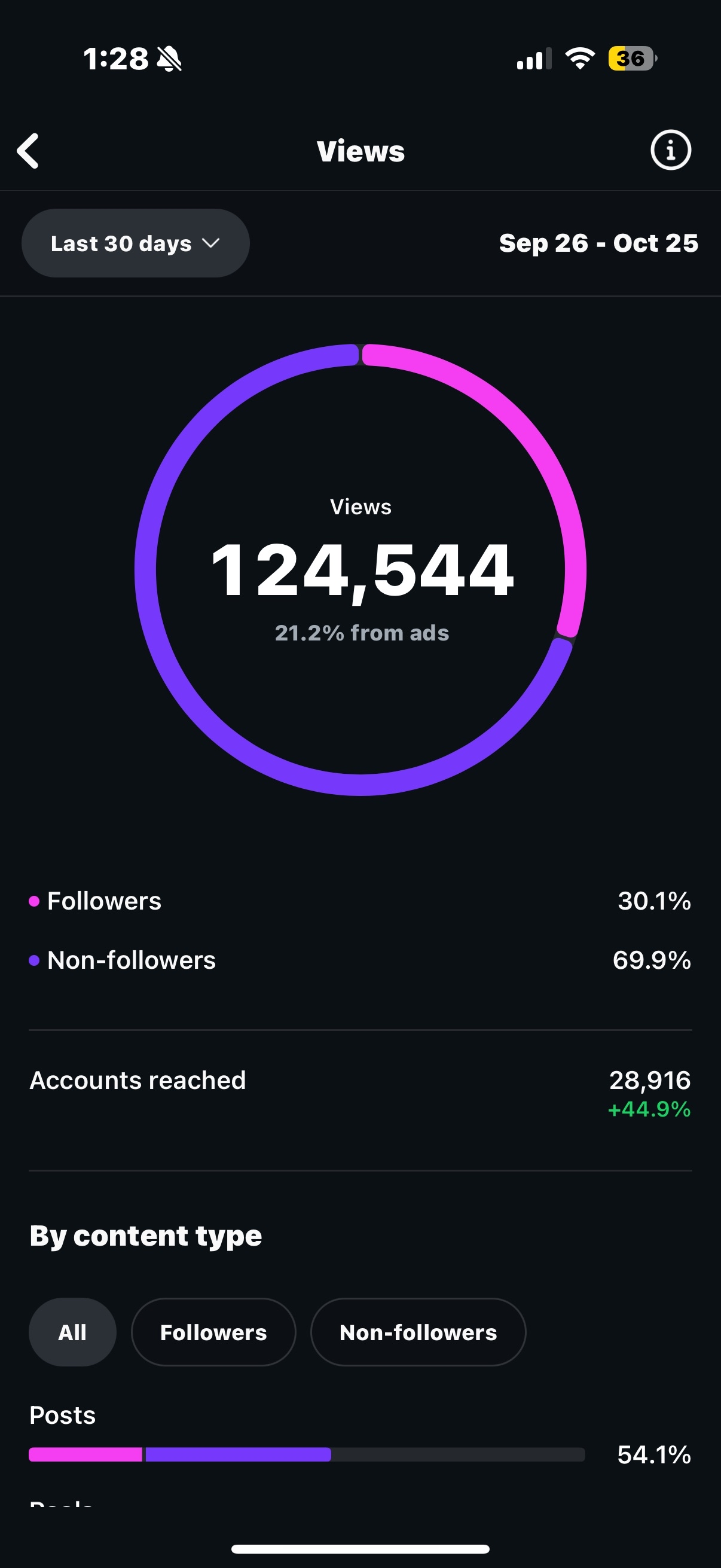 Instagram analytics dashboard showing 124,544 views over 30 days for the XR Motion Conference main trailer.